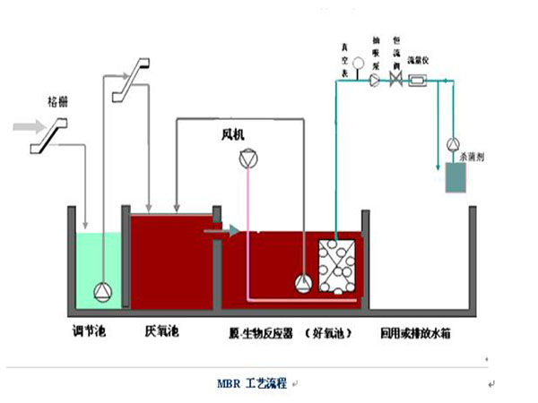 MBR膜污水处理设备工艺
